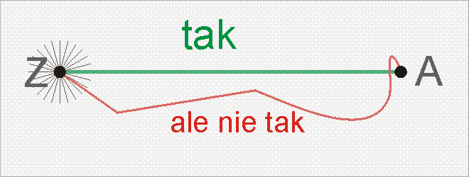 świeci we wszystkie strony tak samo.
