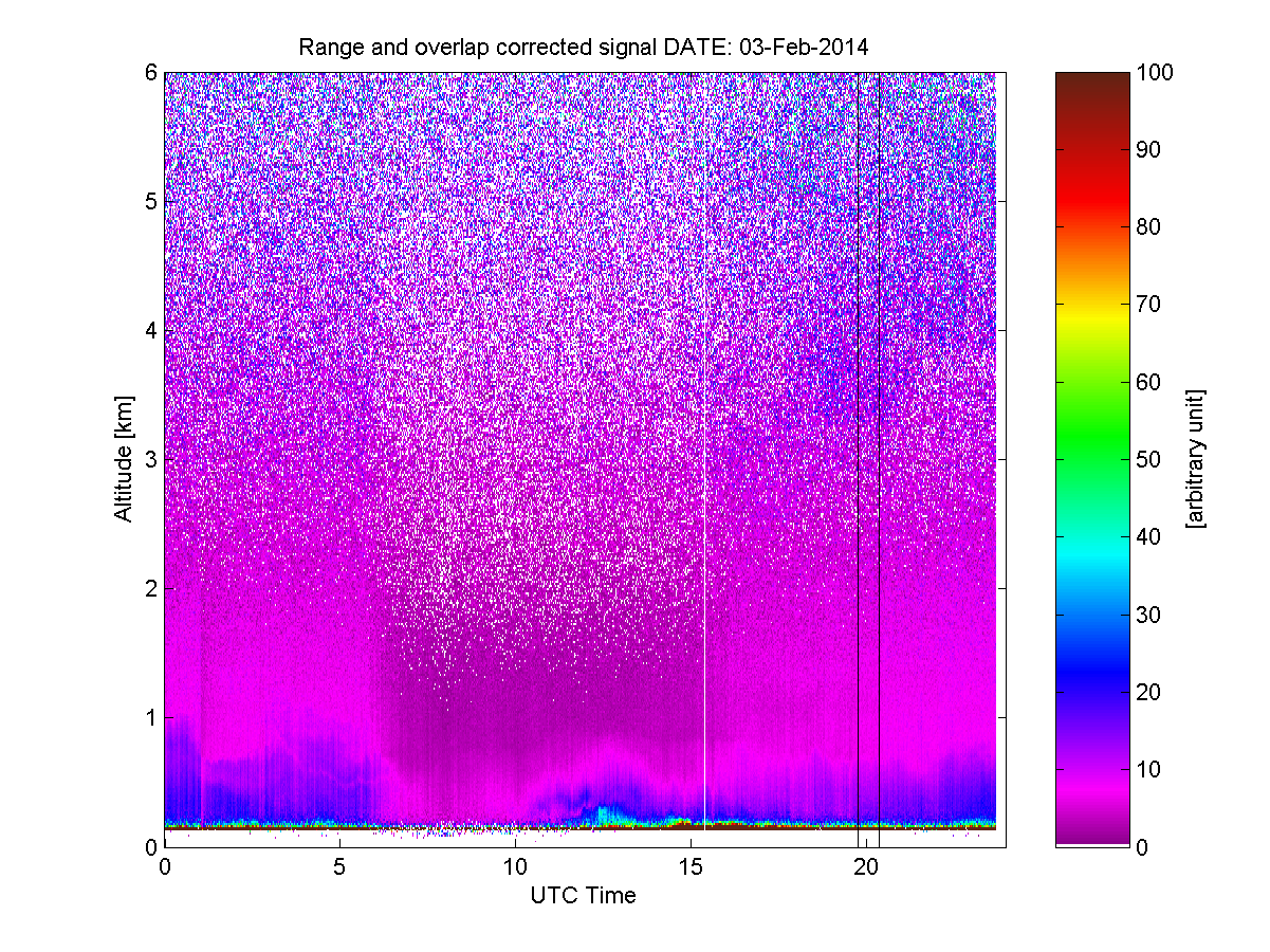 Haze on 3 Feb 2014 during strong inversion condition. The mean temperature gradient in the first 200 m was 6.4 o /100m.