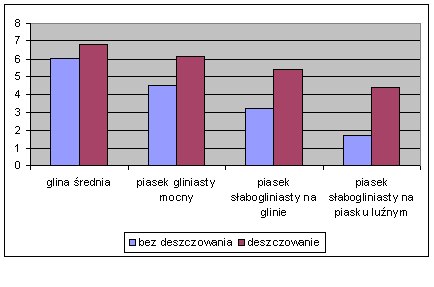 Efekty nawadniania roślin ślin zbożowych na glebach słabszych (kompleks żytni bardzo słaby, słaby i dobry) jest zabiegiem zaledwie wyrównującym ich szanse produkcyjne w stosunku do gleb lepszych