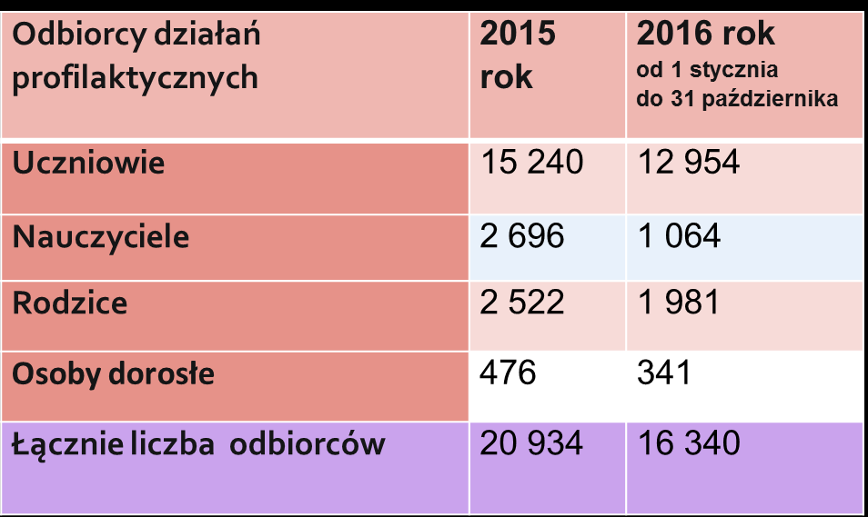 Obecnie realizujemy 17 autorskich programów profilaktycznych.