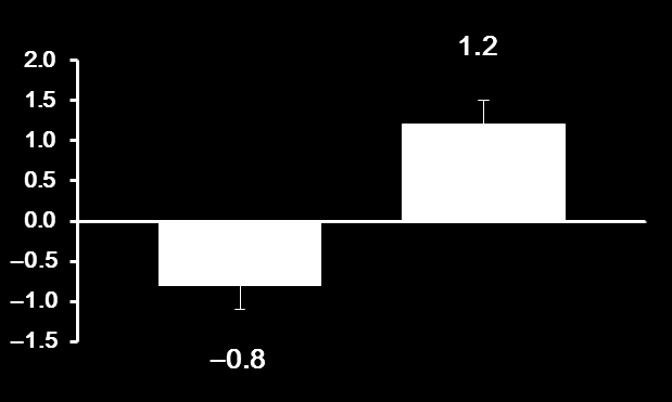 (95% CI) -15,0% (-19,3; -10,9) (p < 0,001) = -2,0 kg (p < 0,001) n = 465 n = 461 n = 516 n =