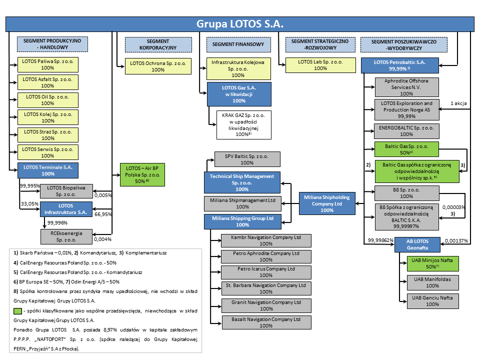 Rys. 1 Schemat struktury organizacyjnej Grupy