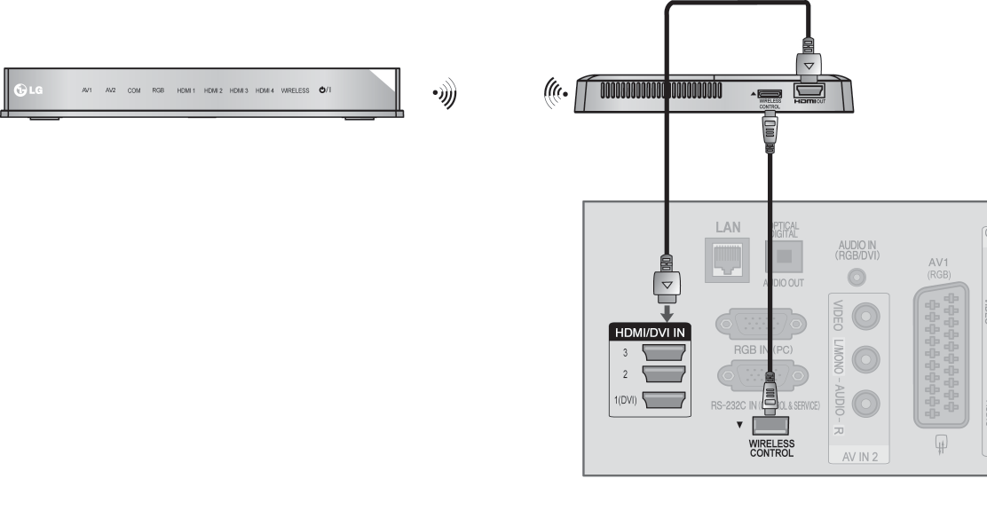 BEZPRZEWODOWE PODŁĄCZENIE SPRZĘTU ZEWNĘTRZNEGO(za wyjątkiem modeli 3/37/4LD4***) Odbiorniki telewizyjne marki LG wyposażone w port bezprzewodowego sterowania (Wireless Control) obsługują