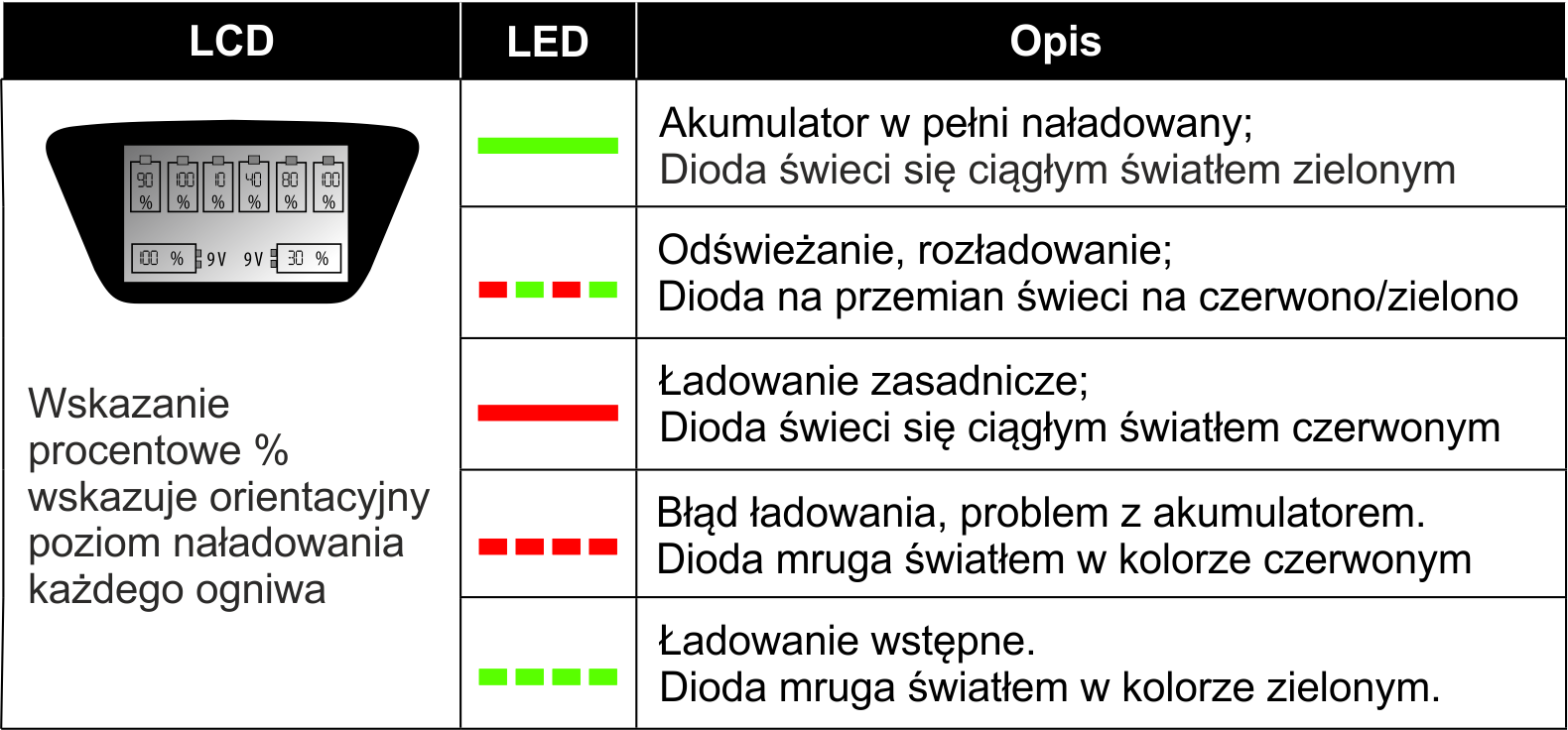 PL Ładowarka NC900U INSTRUKCJA OBSŁUGI Ładowarka umożliwia ładowanie od 1 do 6 szt. akumulatorów R6(AA)/R03(AAA), zamiennie/wymiennie z 1 do 4szt. R14(C)/R20(D) oraz dodatkowo 1-2szt.