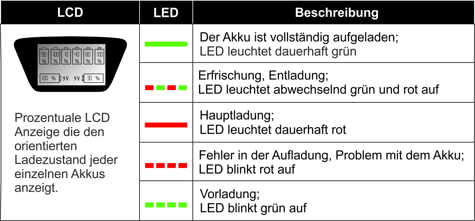 DE Universalladegerät NC900U BEDIENUNGSANLEITUNG Mit diesem Universalladegerät können Sie gleichzeitig 1-6 Ni-MH oder Ni-CD Akkus in der Größe R6 (AA)/R03 (AAA) oder 1-4 R14(C)/R20(D) laden.