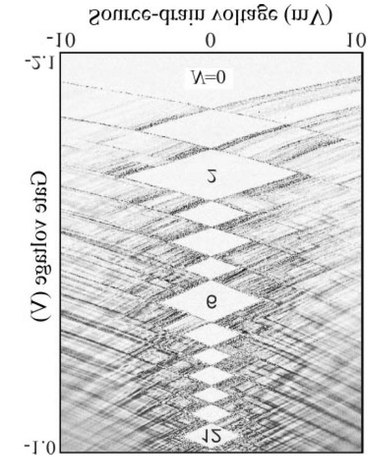Rysunek 11: Prąd źródło-dren w funkcji napięcia bramki przy V sd = 150µV dla trójelektrodowej kropki kwantowej. [S. Tarucha et al. (1996)]. Podstawa działania tranzystora jednoelektronowego.