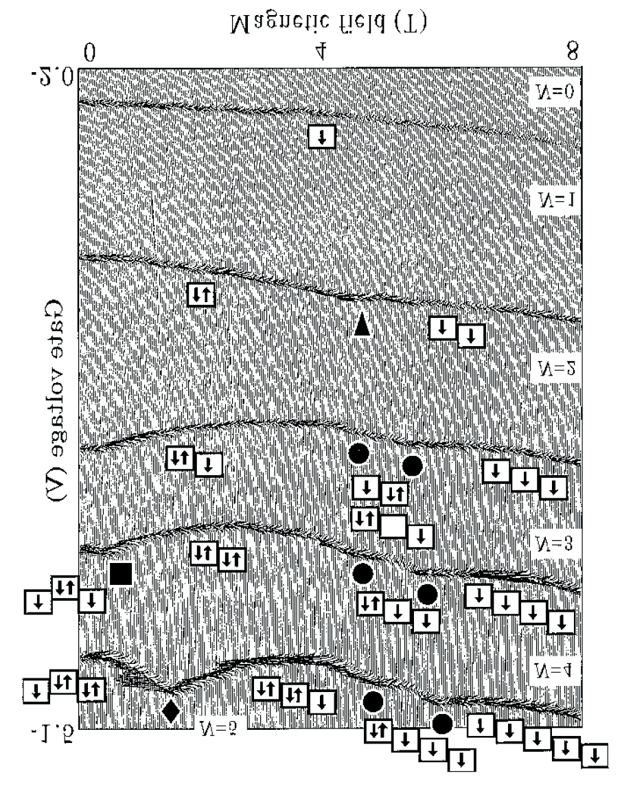 Rysunek 13: Piki prądu źródło-dren w funkcji napięcia bramki i pola magnetycznego mierzone dla V sd = 0.1 mv. [L.P. Kouwenhoven et al., TU Delft (1997)].