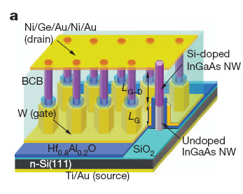 Rysunek 33: Tranzystor pionowy zrealizowany na bazie nanodrutów o strukturze