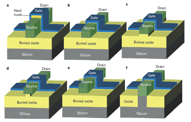 Rysunek 36: Schematy różnych realizacji tranzystora MOSFET na bazie nanodrutu otoczonego bramką. (e) Najbardziej obiecująca struktura: Gate-All-Around (GAA) nanowire.