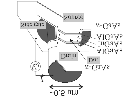 Rysunek 8: Schemat pionowego nanoukładu trójelektrodowego [S. Tarucha et al., NTT (1996)]. Prototyp tranzystora jednoelektronowego.