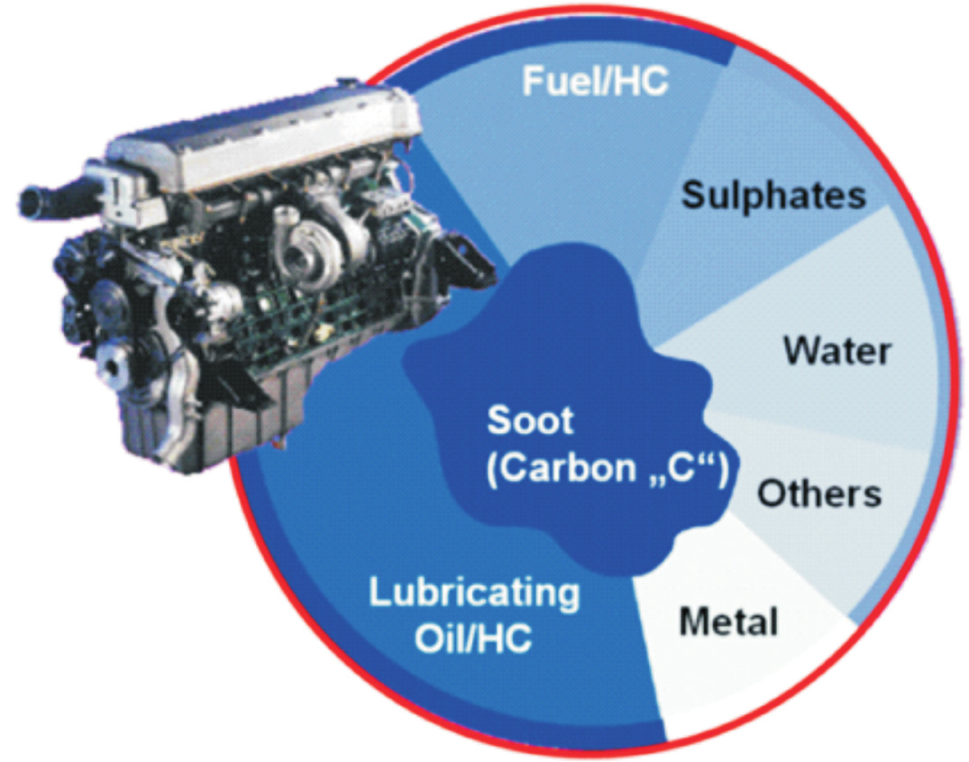 Analiza emisji liczbowej cząstek stałych z silników z zapłonem iskrowym i bezpośrednim wtryskiem benzyny... and in consequence, as a disturbance of combustion, both in CI and DISI engines.