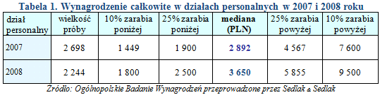 Wynagrodzenia w działach personalnych Działy personalne, pod kątem wysokości wynagrodzeń, zamykały w 2008 roku pierwszą piątkę najniżej wynagradzanych działów.