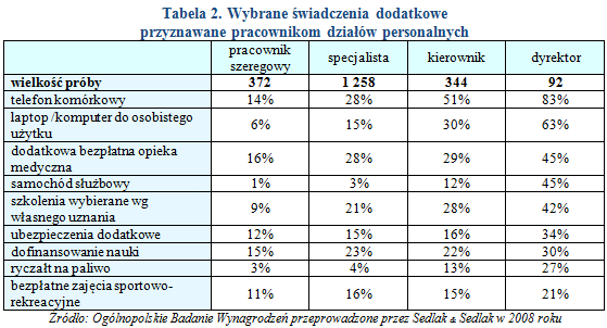 Mając na uwadze kwestię benefitów oferowanych pracownikom w działach personalnych, można zauważyć zdecydowanie większą częstotliwość przyznawania świadczeń dyrektorom niż pracownikom pozostałych