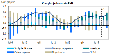 Gospodarka i Rynki Finansowe 9 listopada 2015 r. 7 stron CitiWeekly Oczekujemy stabilizacji wzrostu PKB w III kw.