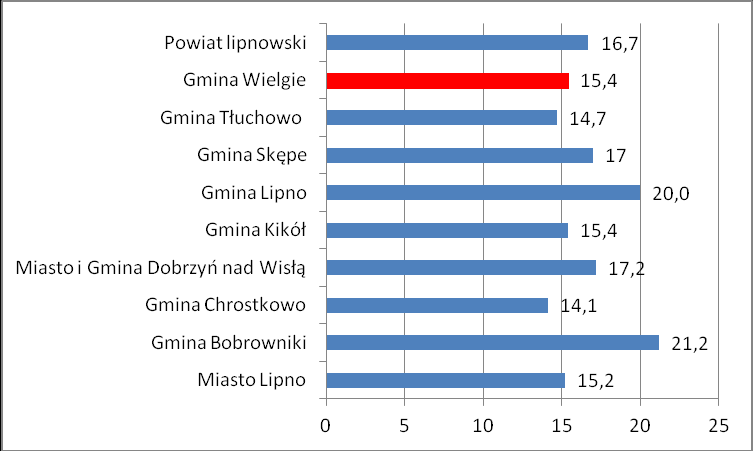 Stopa bezrobocia w powiecie lipnowskim kształtowała się w roku 2012 na poziomie 28,4% i była zdecydowanie wyższa od średniej wojewódzkiej i krajowej.