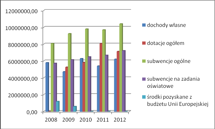 Wykres 8. Dochody gminy Wielgie w latach 2008-2012.