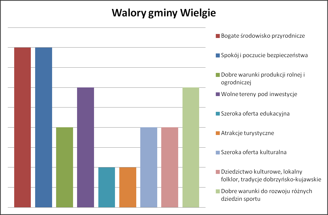 Wykres 10. Rozkład odpowiedzi na pytanie dot. największych walorów gminy Wielgie.