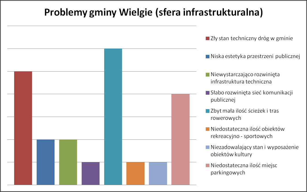 Wykres 14. Rozkład odpowiedzi na pytanie dot. największych problemów gminy Wielgie w sferze infrastrukturalnej.