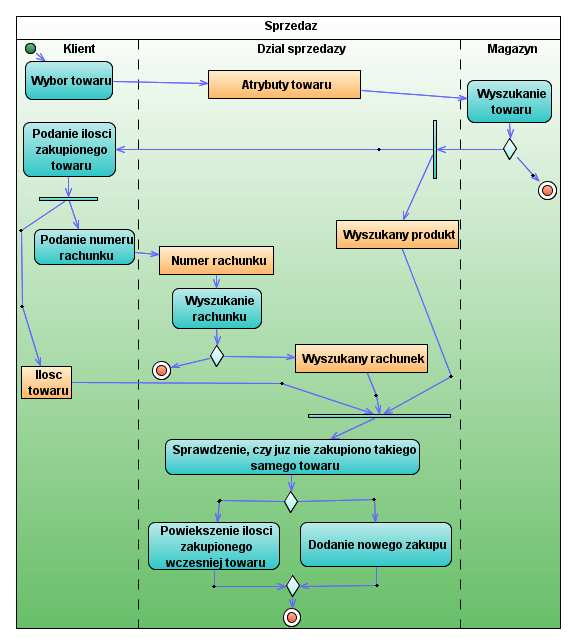 (1) Diagram czynności UML jako model biznesowy systemu sprzedaży