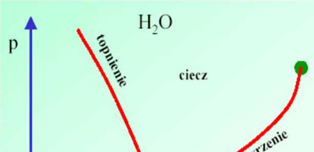 G eq ciecz gaz Równowagowa krzywa to obwiednia naszkicowanych krzywych dla różnych faz.