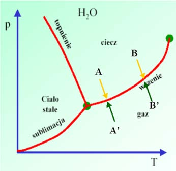 p B - p A = p B' - p A' dp T B - T A = T B' - T A' dt î zzałożenia infinitezymalne równowaga : m A = m A' m B = m B' m B - m A = m B' - m A' Dodatkowo mamy dwie relacje Gibbsa- Duhema {dla każdej z