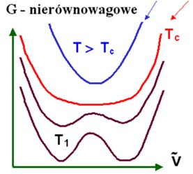 G = G 0 + G 2 f 2 + G 4 f 4 - h f niech f magnetyzacja w magnetyku jednoosiowym Jedynie przypadki (a) (c) są fizycznie akceptowalne î G 4 > 0 wymogi stabilności rozwinięcia G 2 może zmieniać znak G 2