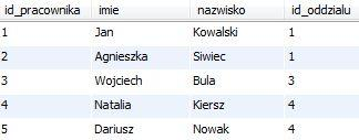 oraz tabela pracownik, z następującymi atrybutami: id_pracownika int NOT NULL, imie varchar(50), nazwisko varchar(50), id_oddzialu int NOT NULL, Przy tworzeniu tej tabeli ustaw klucz główny na pole