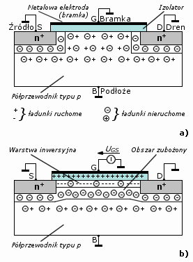 4 g S - konduktancja wyjściowa; zmiana I ze względu na V S przy stałej wartości V g I S (10) U S V 1.2.2 Tranzystor MOSFET Rys. 9a) Polaryzacja drenu i bramki jest zerowa czyli U S =0 i U =0.