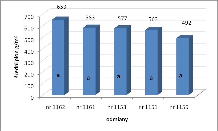 Wyk. 4.6 Średnie plony ozimych odmian pszenicy orkisz w uprawie ekologicznej w roku 2010 (a obiekty nie różniące się pod względem badanej cechy na istotnym statystycznie poziomie).