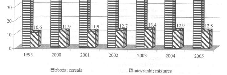 W 2005 roku przeznaczono na mieszanki zboŝowe 12,8% powierzchni zasiewów (bez ugorów), z czego 12,2% stanowiły formy jare a 0,58% ozime, czyli przeznaczono na nie co ósmy hektar (rys. 1). W 2005 r.