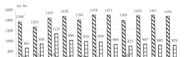 DYNAMIKA ZMIAN W POWIERZCHNI ZASIEWÓW I PLONOWANIU... 219 Rys.