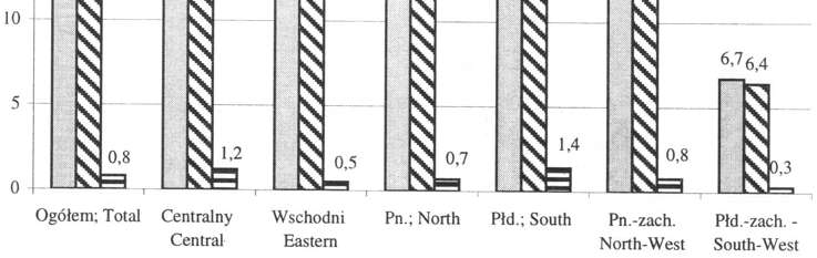 Share of regions in total cropping area of cereal mixtures in 2005 Rys. 5.