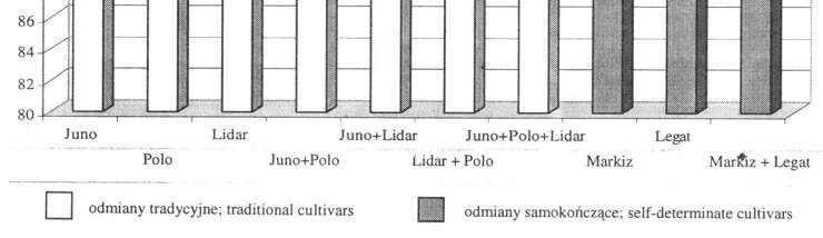 Plon nasiom w latach 2001S2003 Mean seed yield in the years 2001S2003 W badaniach w»asnych odmiany tradycyjne»ubinu óó»tego plonowa»y o 6,4% wyóej, nió odmiany samoko½czce uprawiane zarówno w siewie