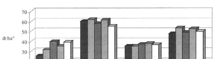 REAKCJA ROŚLIN JĘCZMIENIA JAREGO I OWSA NA UPRAWĘ... 47 wynosił 50 i 75%. Zdecydowanie niŝej plonował wówczas jęczmień w siewie czystym i mieszanka z jego przewagą przy siewie.