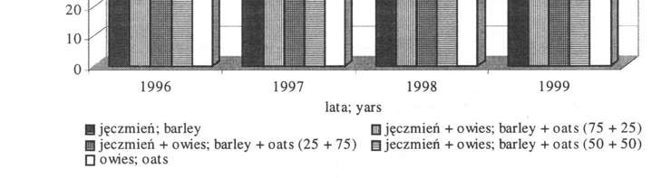 Tabela 1; Table 1 Plonowanie komponentów mieszanek i wskaźnik reakcji gatunku na uprawę w mieszankach Yielding of cereal mixture components and species response index to mixture cropping Badana cecha