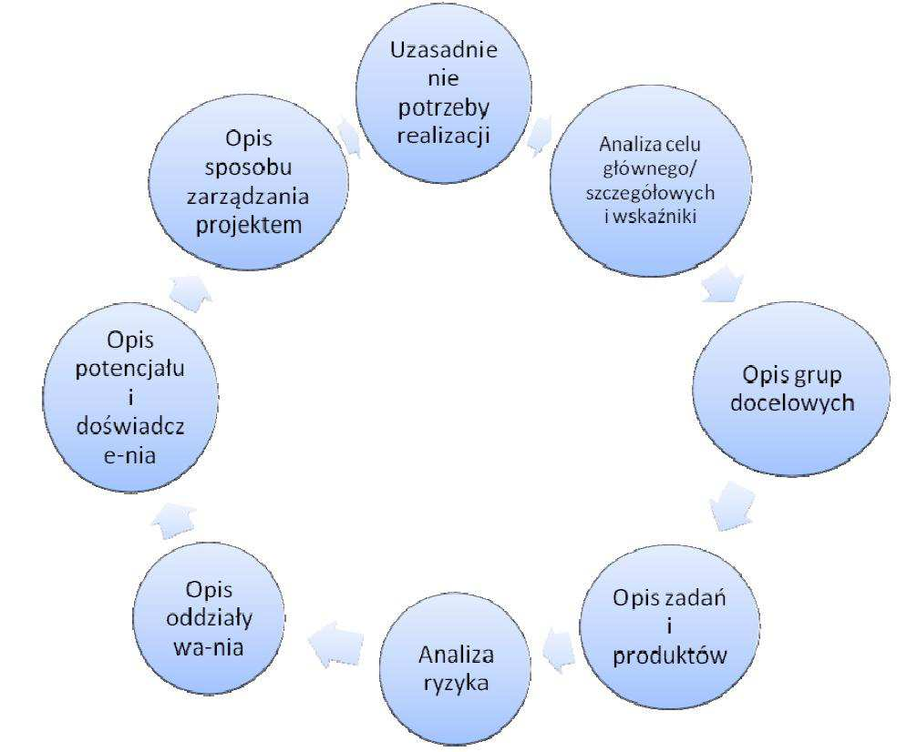 Główne trudności Projektodawców związane z wdrażaniem