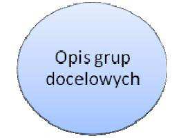 3. Opis grup docelowych projektu - Zadeklarowanie równościowej rekrutacji bez opisu, na czym będzie ona polegała.