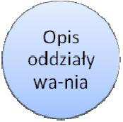 5. Opis oddziaływania projektu - Brak