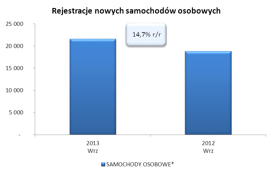 Od początku roku liczba zarejestrowanych samochodów osobowych wyniosła 213 017. W porównaniu do analogicznego okresu 2012 roku była wyŝsza o 6 618 sztuk, tj. o 3,2%.