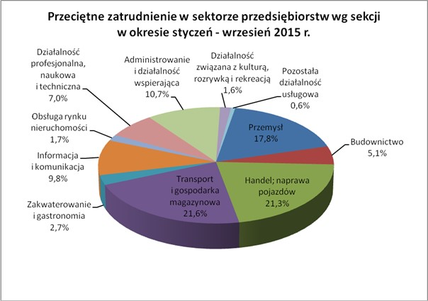 i obrona narodowa; obowiązkowe zabezpieczenia społeczne (0,1%). Natomiast największy wzrost liczby podmiotów (w ujęciu ilościowym) w stosunku do ostatniego kwartału 2014 r.