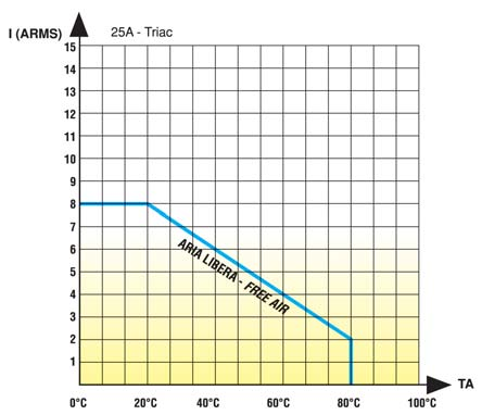 Zakres prądu sterowania Control current range DANE TERMICZNE - THERMAL DATA 3-32