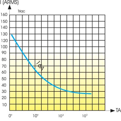 zwarcia w stanie załączenia w cyklach załączeń f=50 Hz Tj=25 o C Non ripetitive