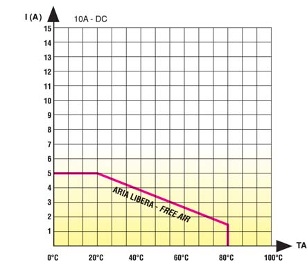 Zakres napięć obciążenia Load voltage range 24 VDC 5-80 VDC znamionowy 10 A DC Rated operational current up to 10A DC od 5 do 80V DC Output voltage from 5 to 80 V DC Niski prąd sterowania Low control