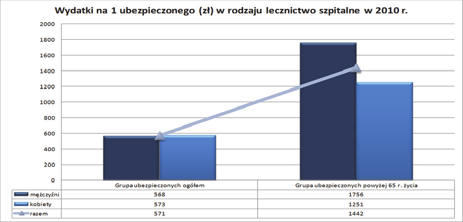 Źródło: GUS; Prognoza ludności Polski w latach 2008-2035, Warszawa 2009 Analizując problemy służby zdrowia oraz szukając ich rozwiązań zauważyliśmy, że wdrożenie opieki farmaceutycznej refundowanej