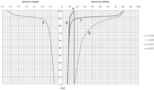 Rys. 1. Krzywe wzbogacalnoœci wêgla z KWK 24 Fig. 1. Washability curve coal from coal mine KWK 24 Rys. 2. Krzywe wzbogacalnoœci wêgla z KWK 29 Fig.