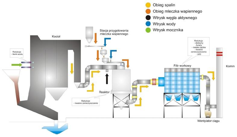 Rys. 1. Schemat planowanego systemu oczyszczania i odprowadzania spalin w instalacji termicznego przekształcania odpadów komunalnych ZTPOK w Krakowie [8].