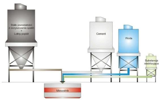 transportowane w szczelnych kontenerach do instalacji zestalania i chemicznej stabilizacji popiołów lotnych (Rys.