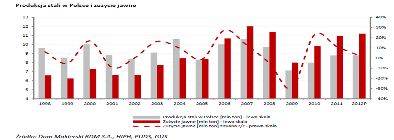 Polski przemysł stalowy wygląda całkiem nieźle na tle UE 27, gdzie produkcja spadła o 5% (r/r).