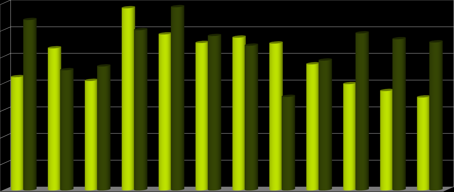 Wykres 1. Skala bezrobocia w okresie od maja 2015 r. do maja 2016 r.