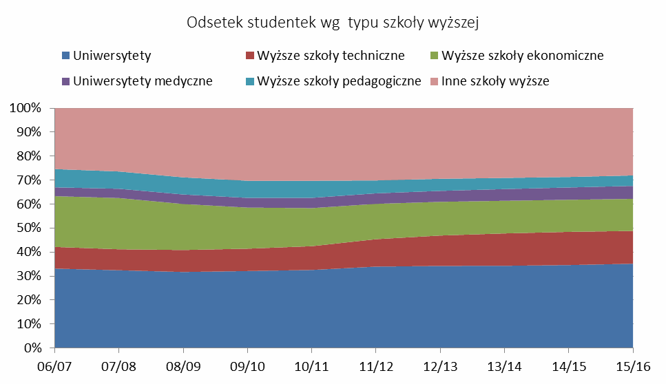 Rysunek 5. Udział procentowy studentek w ogólnej liczbie studiujących w wyższych szkołach technicznych.